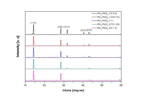 Mixed Lead Halide 페로브스카이트 XRD 패턴