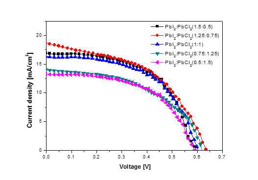 Mixed Lead Halide 페로브스카이트 태양전지의 IV곡선