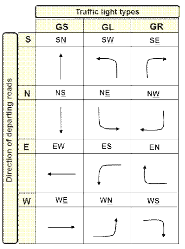 12 types of flows are handled at ic , each of which is composed of {departing, turning, and arriving at ic }