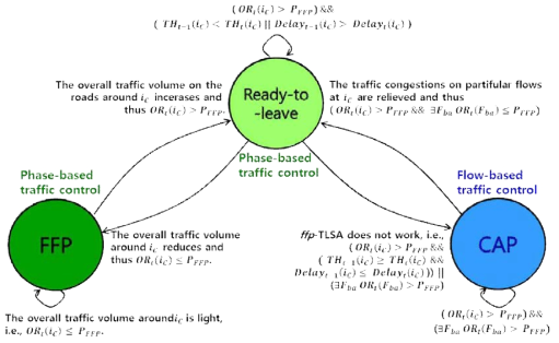 State diagram shows transitions between FFP, and CAP. A Ready-to-leave state avoids unnecessary mode switching