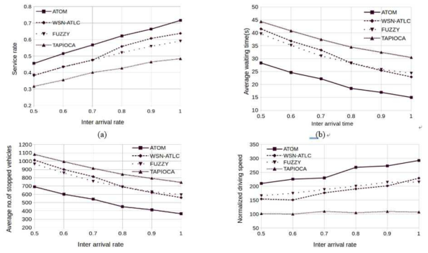 Performance comparison of ATOM to WSN-ATLC, FUZZY and TAPIOCA in a grid network with 5 lanes per road in terms of (a) service rate, (b) average waiting time, (c) average number of stopped vehicles and (d) normalized driving speed