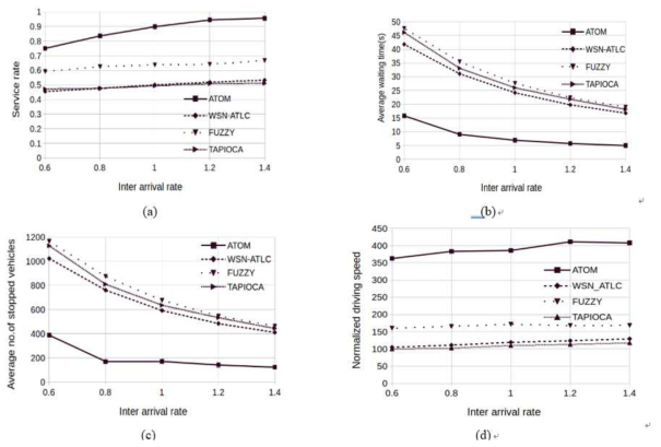 Performance comparison of ATOM to WSN-ATLC, FUZZY and TAPIOCA in a grid network with 5 lanes per road in terms of (a) service rate, (b) average waiting time, (c) average number of stopped vehicles and (d) normalized driving speed