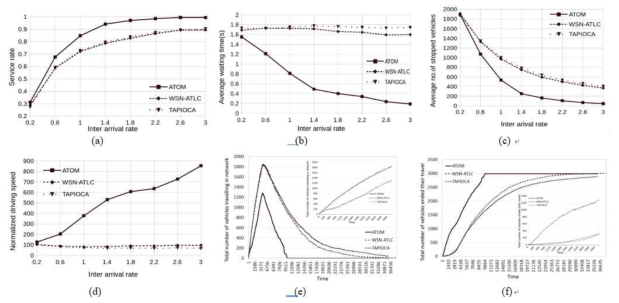 Performance comparison of ATOM to WSN-TLC, and TAPIOCA in a real road network in terms of various IARs for (a) service rate, (b) the average waiting time, (c) the average number of stopped vehicles for a green light and (d) normalized driving speed. (e) and (f) show performance of the approaches in terms of simulation time with IAR=1