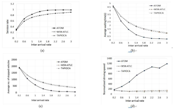 Performance comparison of ATOM to WSN-ATLC, FUZZY and TAPIOCA in a real road network in terms of various IARs using Logit route choice model; (a) service rate, (b) average waiting time, (c) average number of stopped vehicles and (d) normalized driving speed