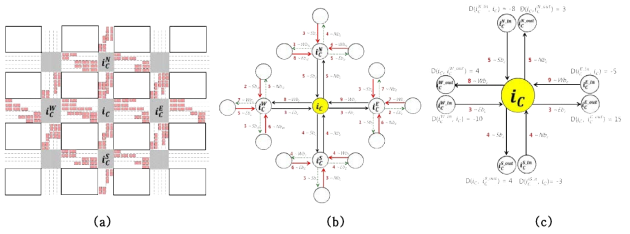 TFM-RMI can be reduced to a maximum integer multi-commodity flow problem (MCF). The traffic flow around at an intersection  shown in (a) can be mapped into a flow network represented as a directed graph G=(V, E), V and E is a set of intersections and road segments between intersections, respectively, as seen in (b). Part (c) additionally shows traffic volume which comes in or goes out of v ∈ V and also the initial traffic volume waiting for a green light in each road segment e ∈ E