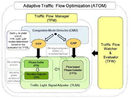 The architecture of ATOM highlighting the interaction among the two agents, traffic flow watcher (TFW), and traffic flow manager (TFM)