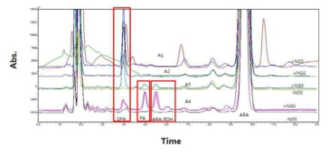 고추 P450-12-A 효소군의 ABA 기질 반응 assay ABA: abscisic acid, ABA-8OH: 8´-hydroxy abscisic acid, PA: phaseic acid, DPA: dihidrophaseic acid