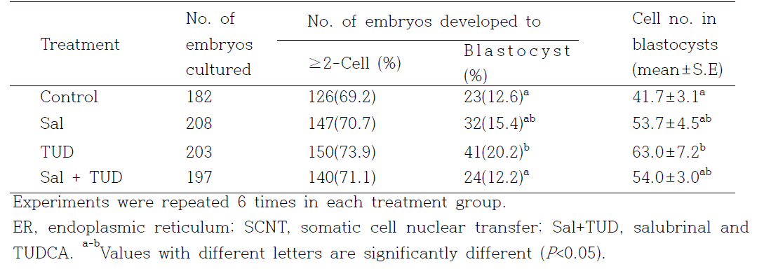 Effect of ER stress inhibitor treatment during micromanipulation on the in vitro development of SCNT embryos