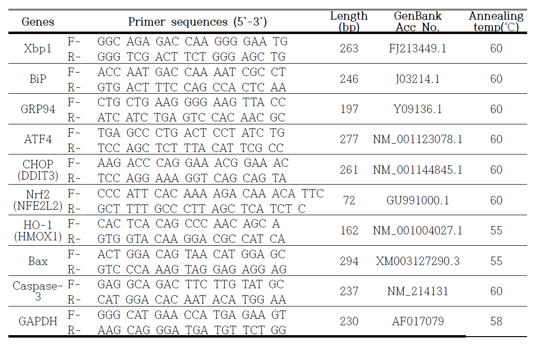 All primer sequences used for RT-PCR and RT-qPCR