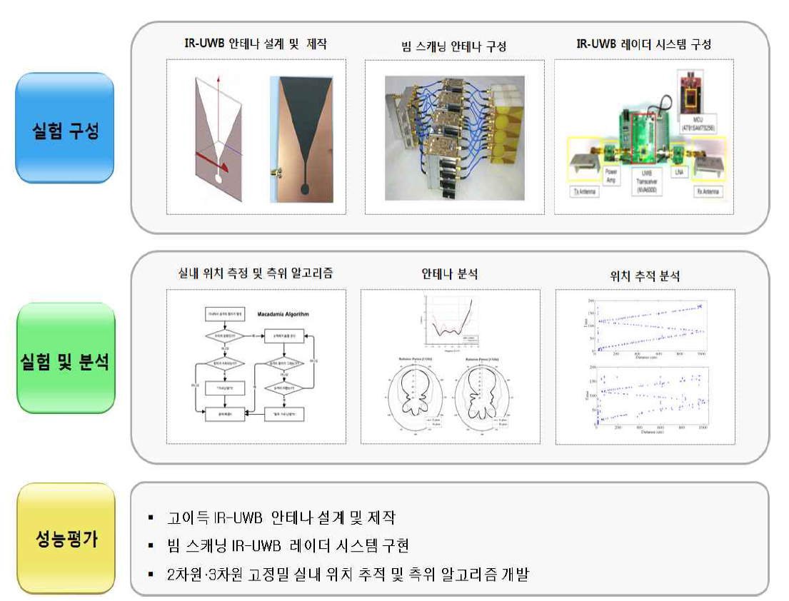 1차년도 연구수행 내용