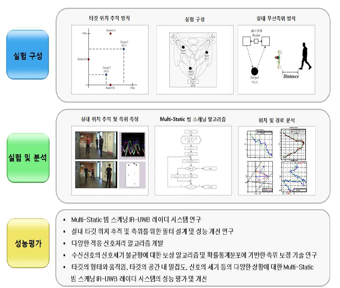 2차년도 연구수행 내용