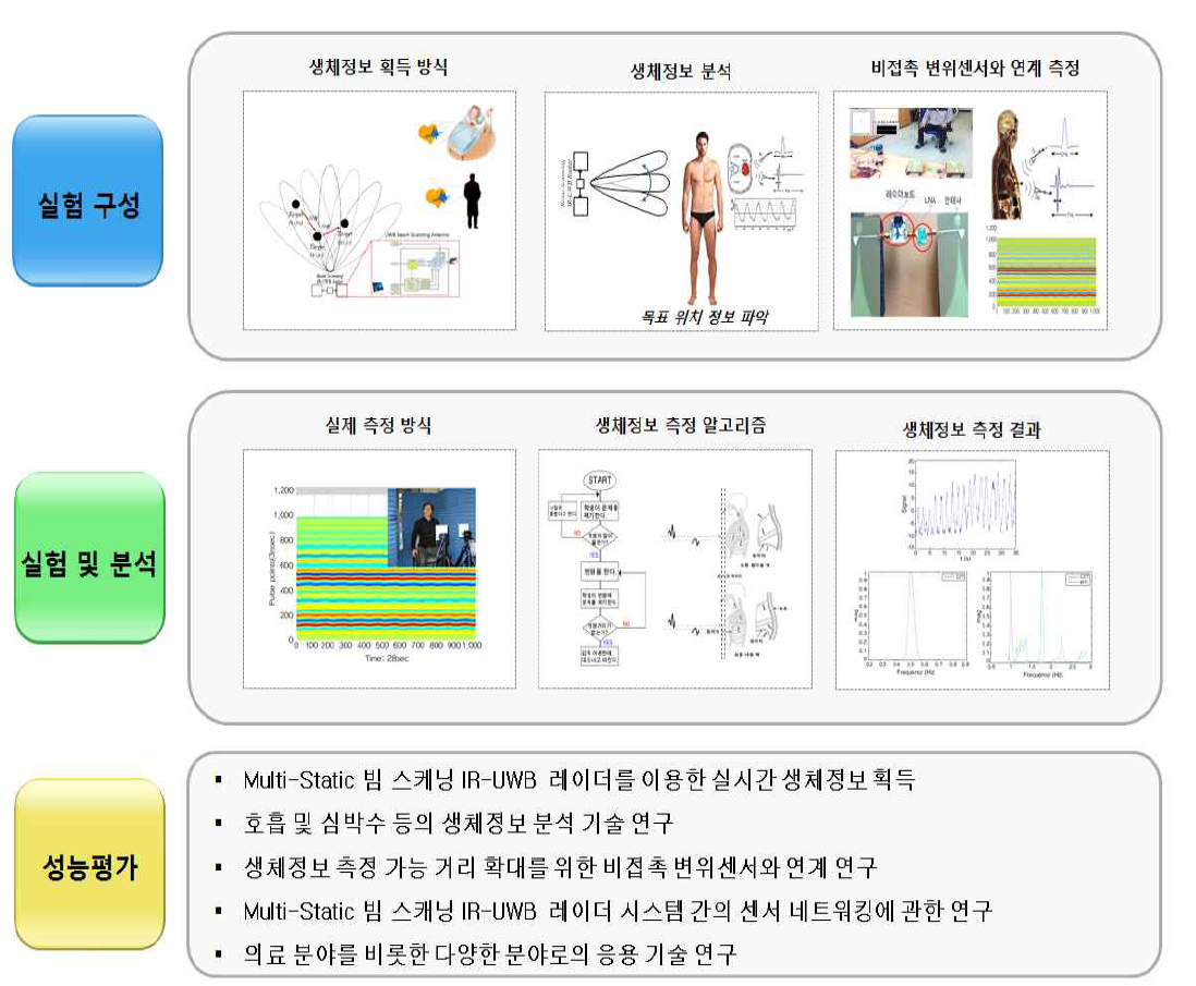 3차년도 연구수행 내용