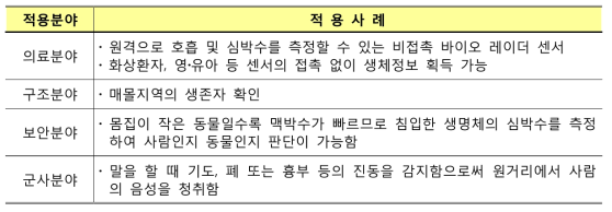 IR-UWB 레이더의 응용 가능 분야