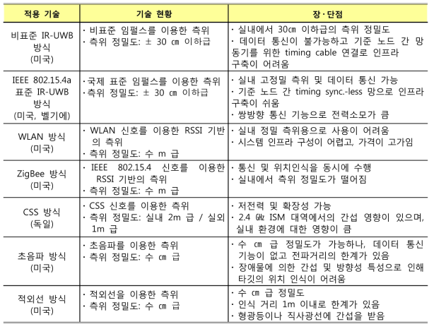 국외 실내 무선측위 기술 연구동향