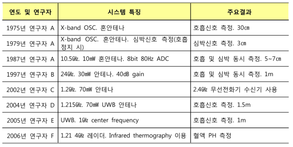 국외 생체정보 획득 기술 연구동향