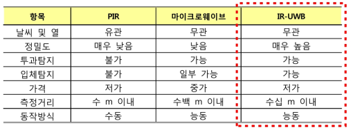 IR-UWB 레이더와 기존 센서의 장 · 단점 비교