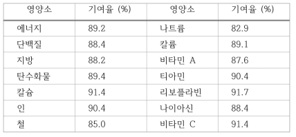 식품섭취빈도조사지의 에너지 및 주요 영양소 섭취 기여율