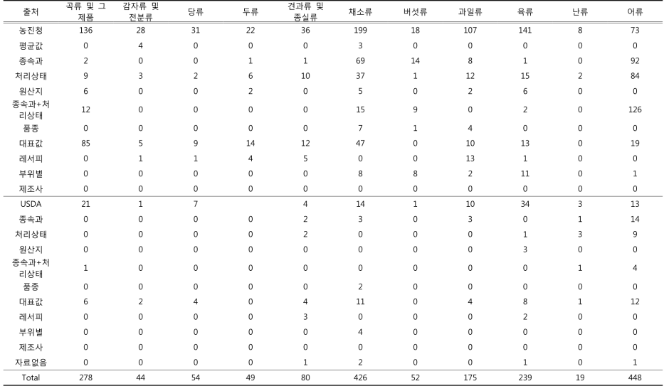 식품군별 아연함량 자료원 출처