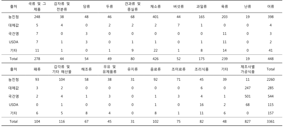 식품군별 수분함량 자료원 출처