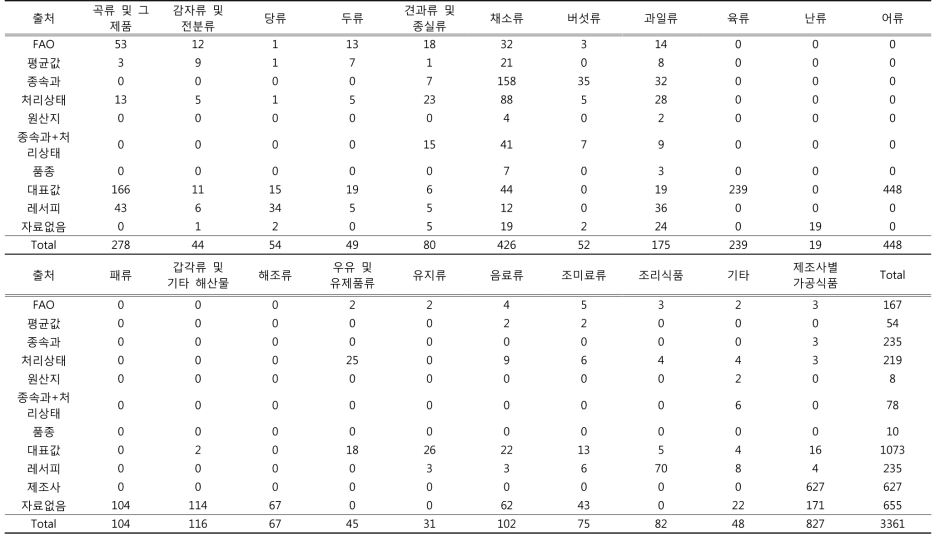 식품군별 피틴산함량 자료원 출처