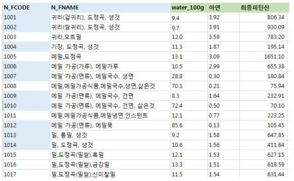 개방형 영양조사 분석에 이용하기 위한 아연과 피틴산 데이터베이스