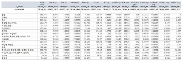 식품섭취빈도조사 결과 분석을 위한 영양소 데이터베이스