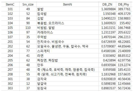 식품섭취빈도조사지 계산을 위한 아연 및 피틴산 데이터베이스