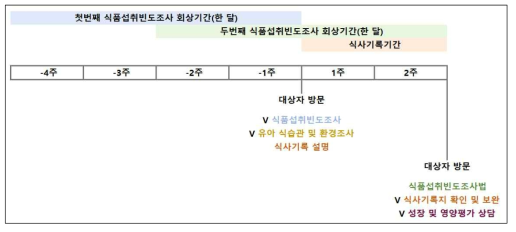 식품섭취빈도조사지 신뢰성 타당성 검증 조사 설계