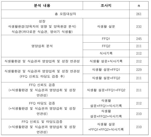 대상자 모집 및 자료 수집 현황