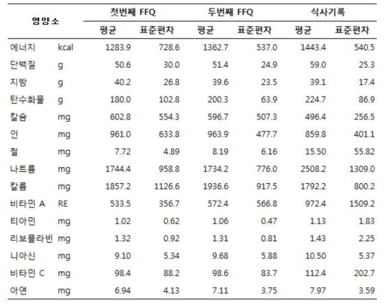 조사방법 별 영양소 섭취 수준