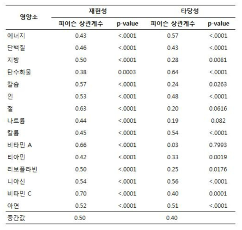 식품섭취빈도조사의 재현성 및 타당성