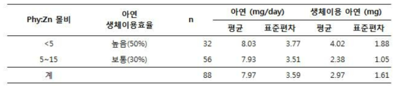 생물학적 이용효율을 고려한 아연 섭취수준