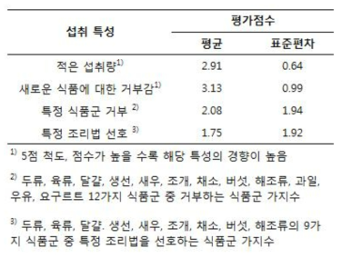 까다로운 식습관 평가 결과