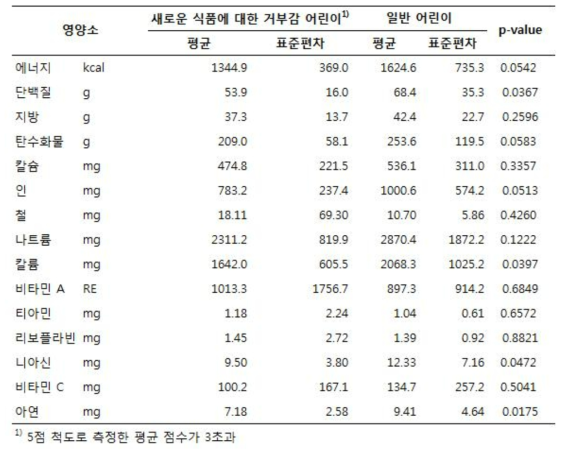 새로운 식품에 대한 거부감 특성의 까다로운 식습관을 나타내는 어린이와 일반 어린이의 영양소 섭취 비교