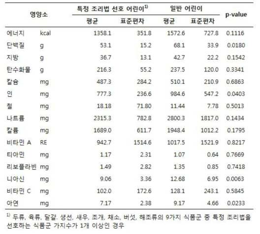 특정 조리법 선호 특성의 까다로운 식습관을 나타내는 어린이와 일반 어린이의 영양소 섭취 비교