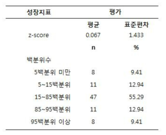 연령대비신장의 정규편차와 백분위 분포