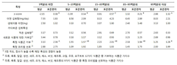 연령대비신장 백분위 분포에 따라 아연 섭취수준과 까다로운 섭취 특성