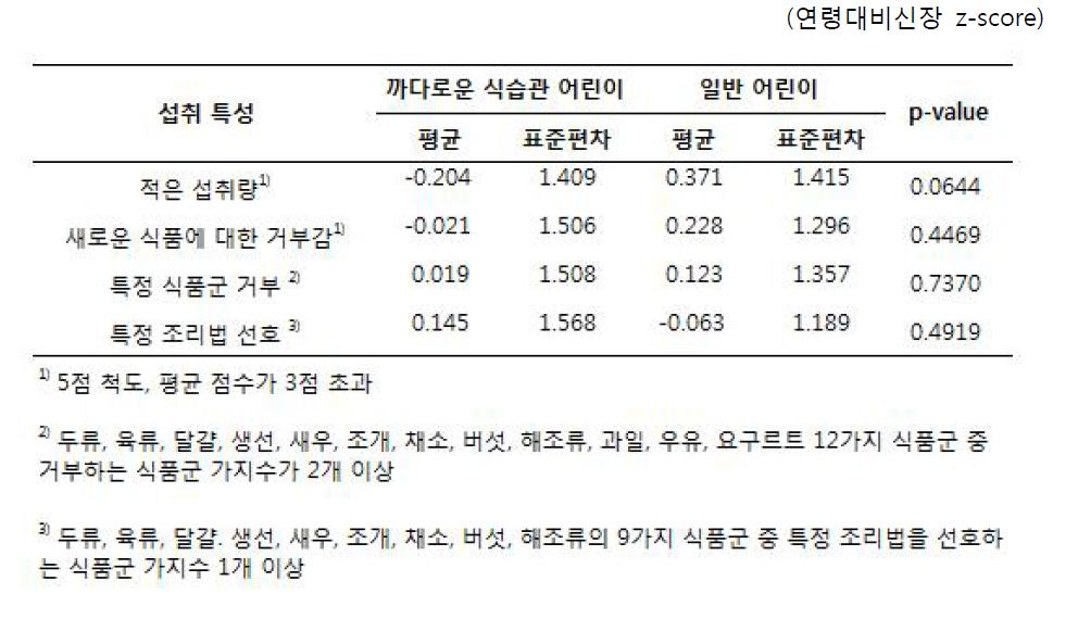 까다로운 식습관에 따른 성장상태