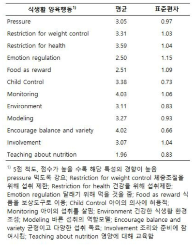 식생활 영역의 양육행동 평가