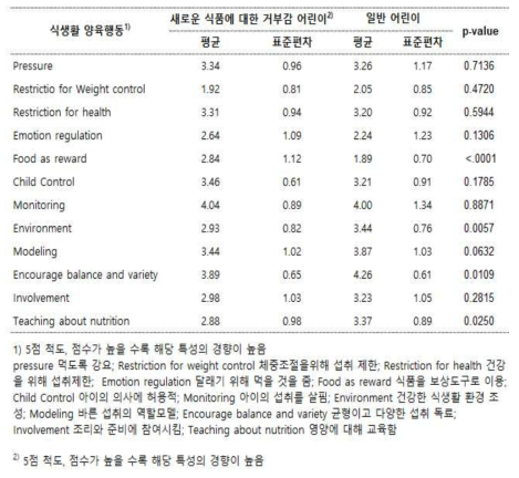 새로운 식품에 대한 두려움 특성의 까다로운 식습관과 식생활 분야의 양육행동