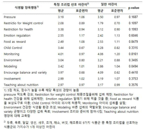 특정 조리법 선호 특성의 까다로운 식습관과 식생활 분야의 양육행동