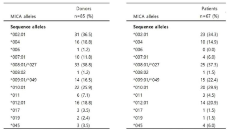 신이식 공여자/수여자에 혈청으로부터 MICA platformed PRA panel를 이용한 유전형별 조사 예
