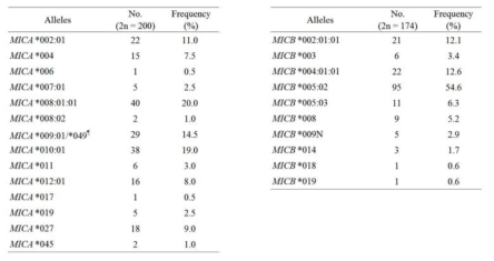 정상 한국인에 대한 MICA 및 MICB 대립유전자의 빈도
