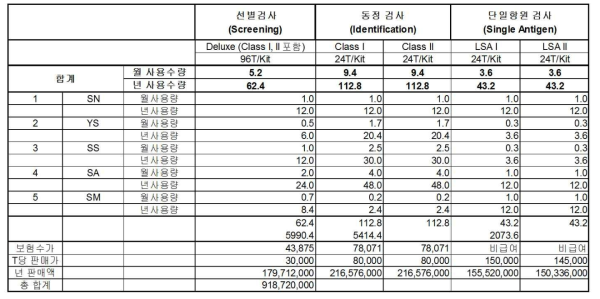 각 병원에서의 PRA kit 사용량, 단가, 매출액