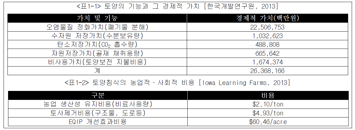 토양의 가치 및 토양침식 개선비용