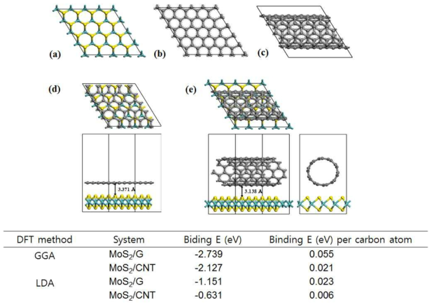 MoS2/graphite 그리고 MoS2/CNT 사이의 결합력 계산결과