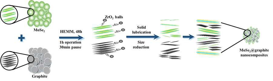 3D MoSe2@graphite 복합전극 제조 과정 모식도