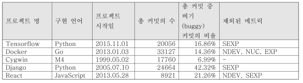 관연연구 재 수행에 사용된 다섯 개 오픈소스 프로젝트의 정보