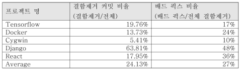 오픈소스 프로젝트의 결함제거 커밋 비율 및 배드 픽스 비율