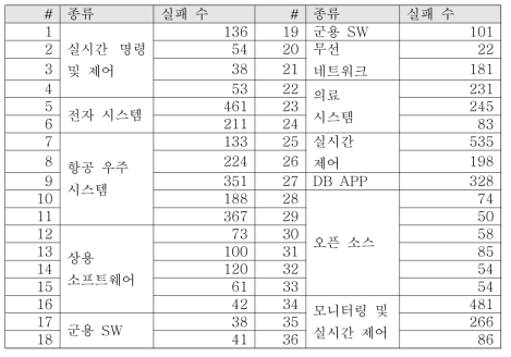 관련연구 재 수행에 사용된 실패 데이터들